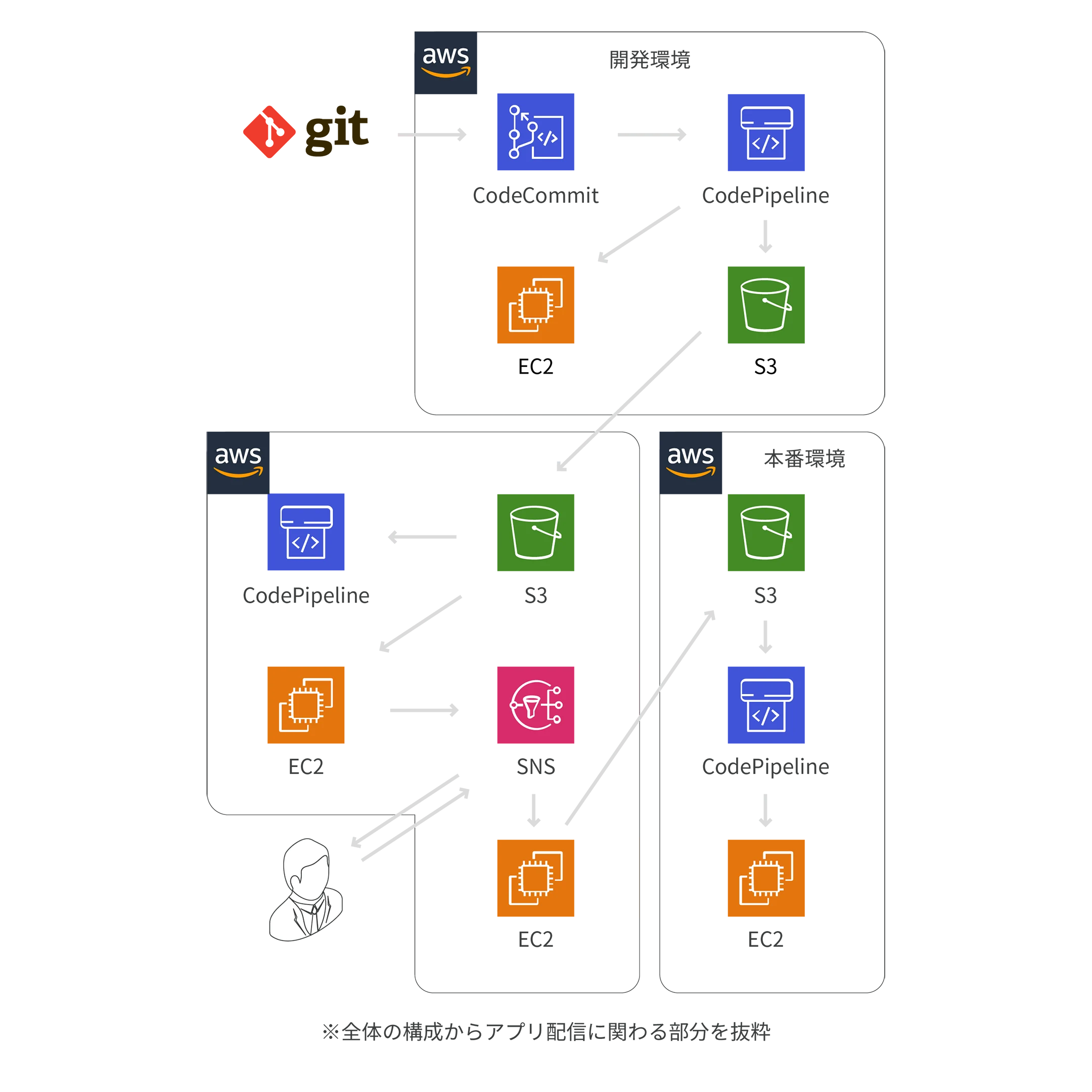 CloudFormation / Terraform を利用したAWS環境の構築の図解